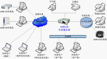 AOFAX傳真服務器為什么深受客戶青睞？