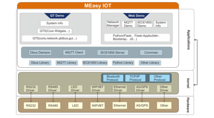 走進MEasy的世界 基于STM32MP1的IOT參考設計軟件架構解析
